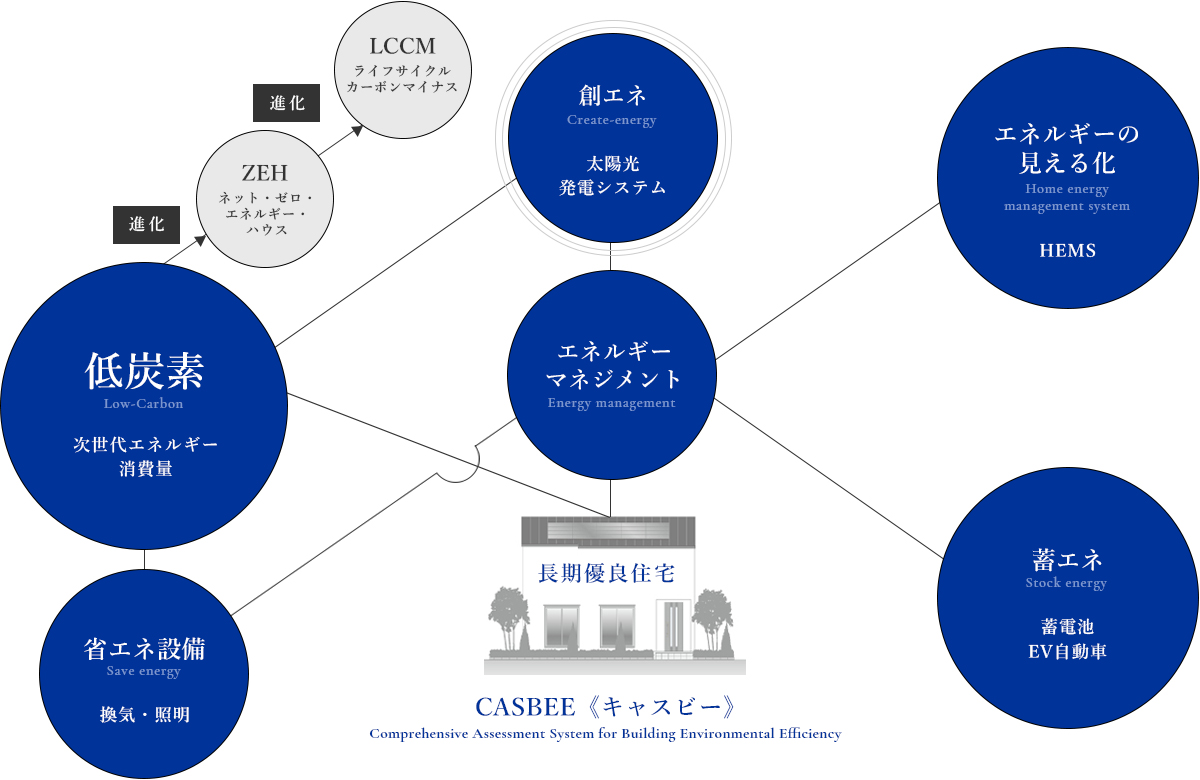 スマートハウス